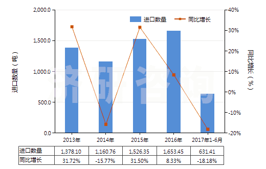 2013-2017年6月中國塑料制小雕塑品及其他裝飾品(HS39264000)進口量及增速統(tǒng)計